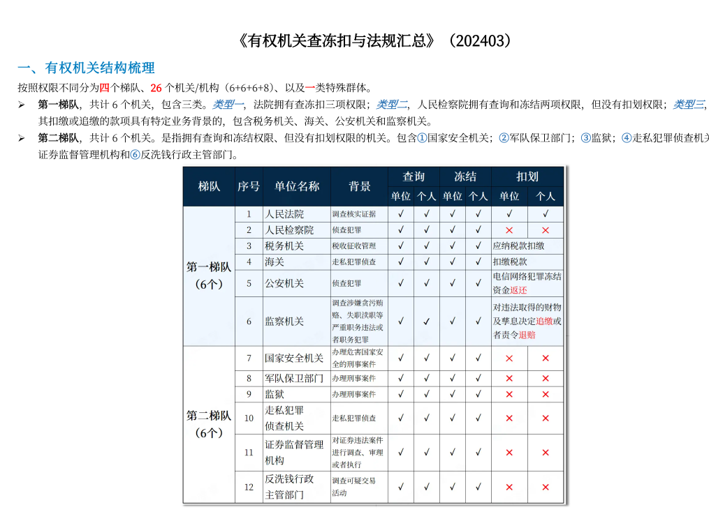 有权机关查冻扣与法规汇总